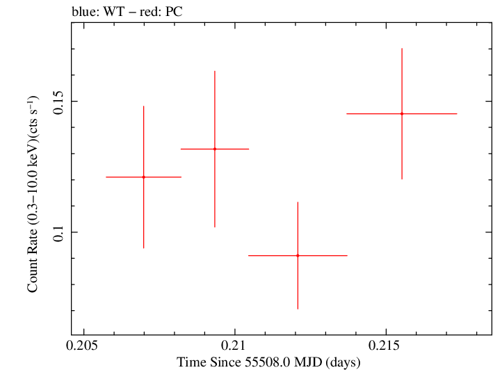 Swift light curve for Observation ID 00041512009