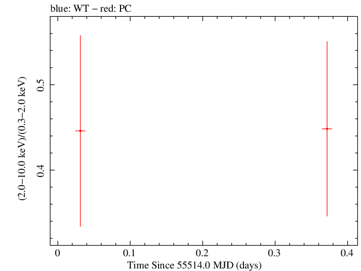 Swift hardness ratio for Observation ID 00041512010