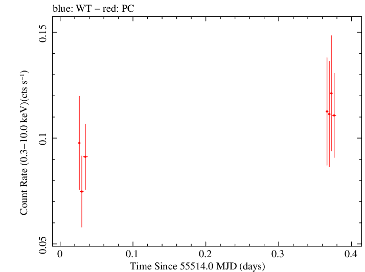 Swift light curve for Observation ID 00041512010