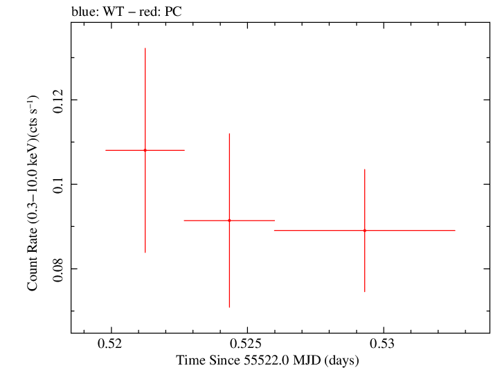Swift light curve for Observation ID 00041512011
