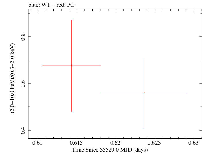 Swift hardness ratio for Observation ID 00041512012