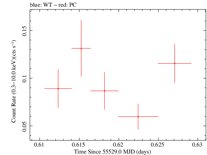 Swift light curve for Observation ID 00041512012