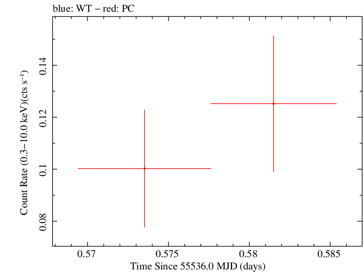 Swift light curve for Observation ID 00041512013