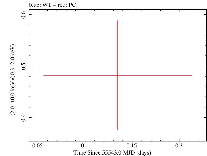 Swift hardness ratio for Observation ID 00041512014