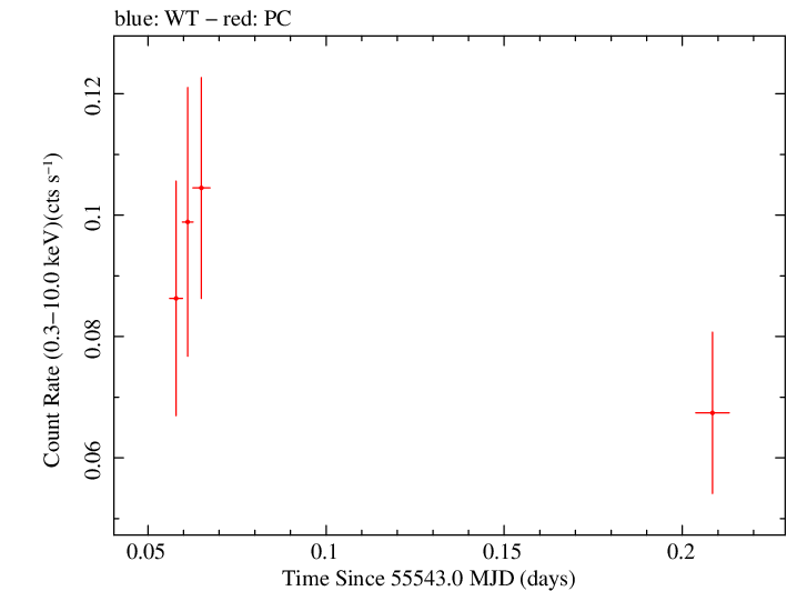 Swift light curve for Observation ID 00041512014