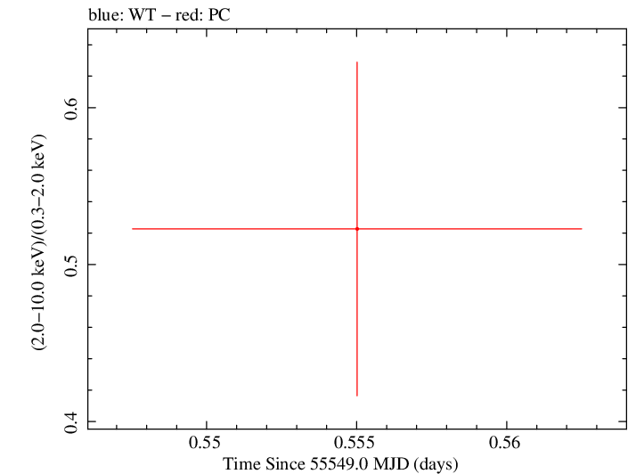 Swift hardness ratio for Observation ID 00041512015