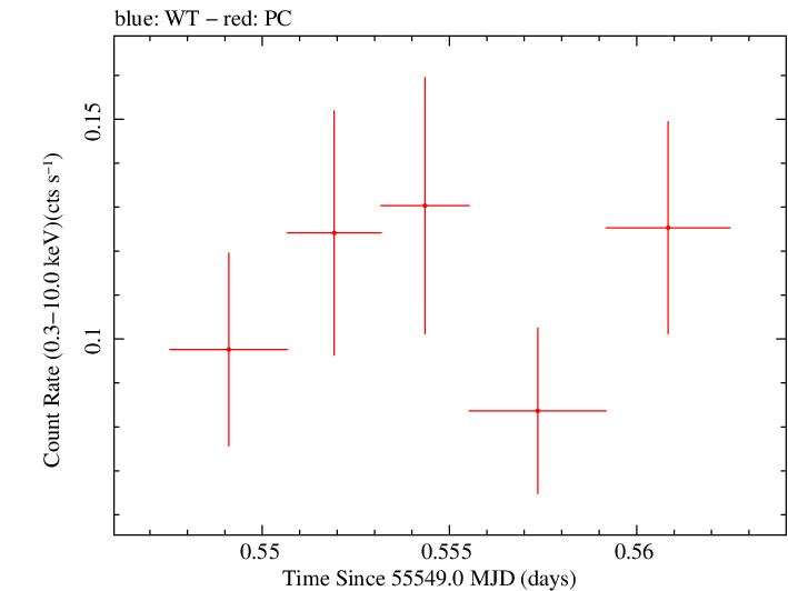 Swift light curve for Observation ID 00041512015