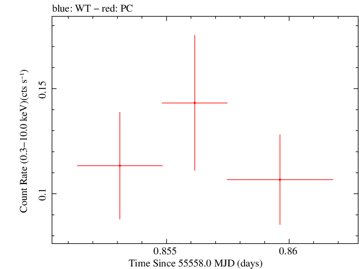 Swift light curve for Observation ID 00041512017