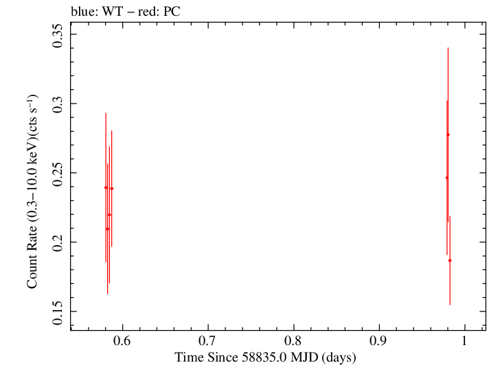 Swift light curve for Observation ID 00041512020