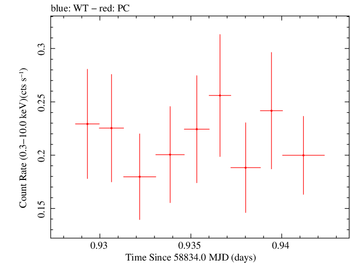Swift light curve for Observation ID 00041512021