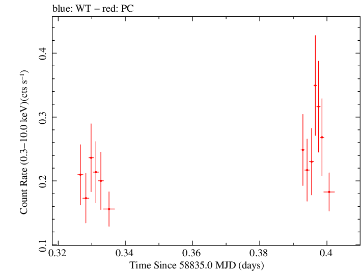 Swift light curve for Observation ID 00041512023