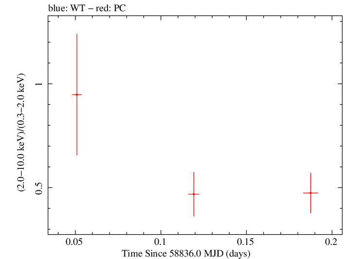 Swift hardness ratio for Observation ID 00041512025