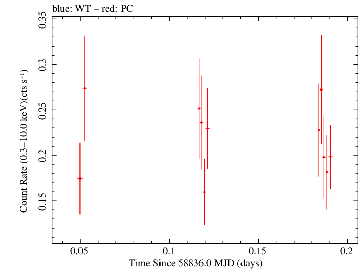 Swift light curve for Observation ID 00041512025