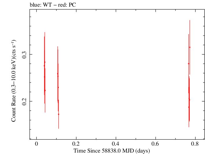Swift light curve for Observation ID 00041512026