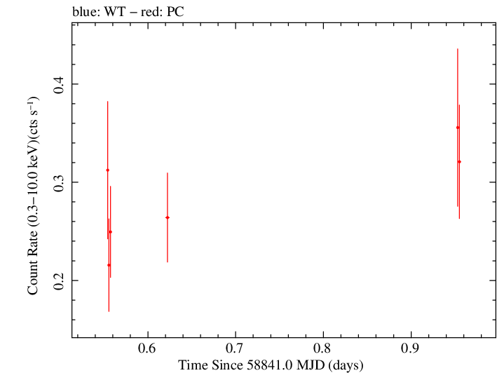 Swift light curve for Observation ID 00041512027
