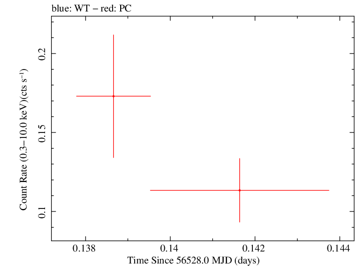 Swift light curve for Observation ID 00049658001
