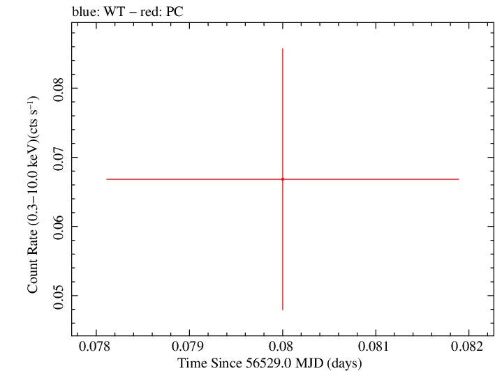 Swift light curve for Observation ID 00049658002
