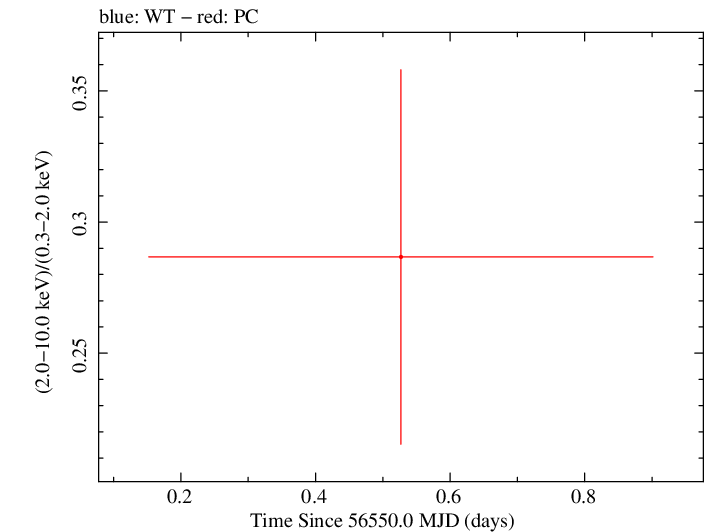 Swift hardness ratio for Observation ID 00049658003
