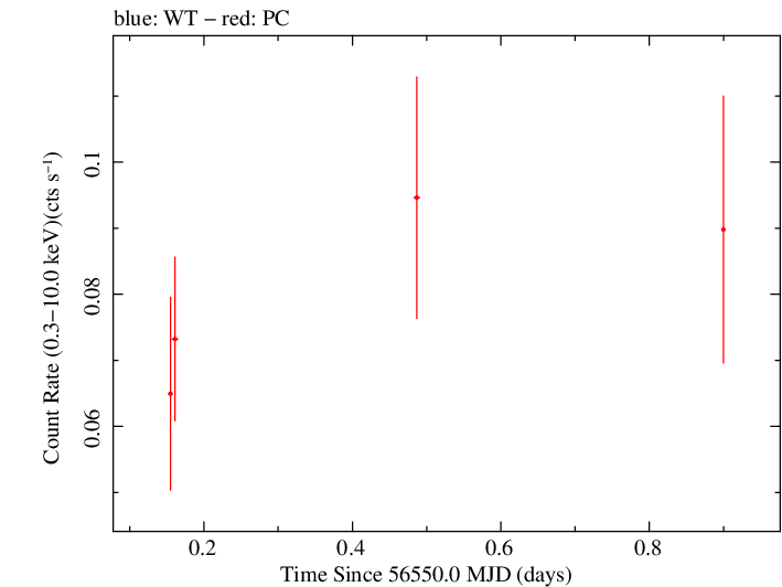 Swift light curve for Observation ID 00049658003
