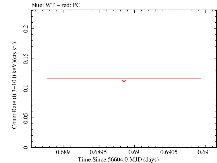 Swift light curve for Observation ID 00049658005