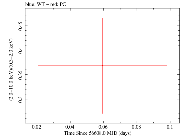 Swift hardness ratio for Observation ID 00049658006