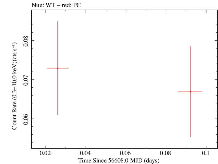 Swift light curve for Observation ID 00049658006