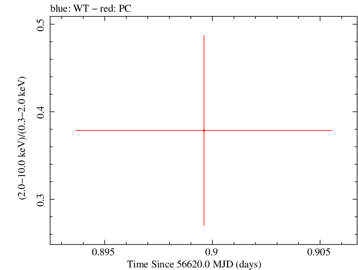Swift hardness ratio for Observation ID 00049658007