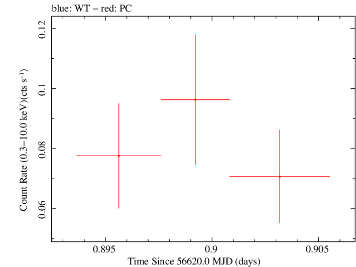 Swift light curve for Observation ID 00049658007