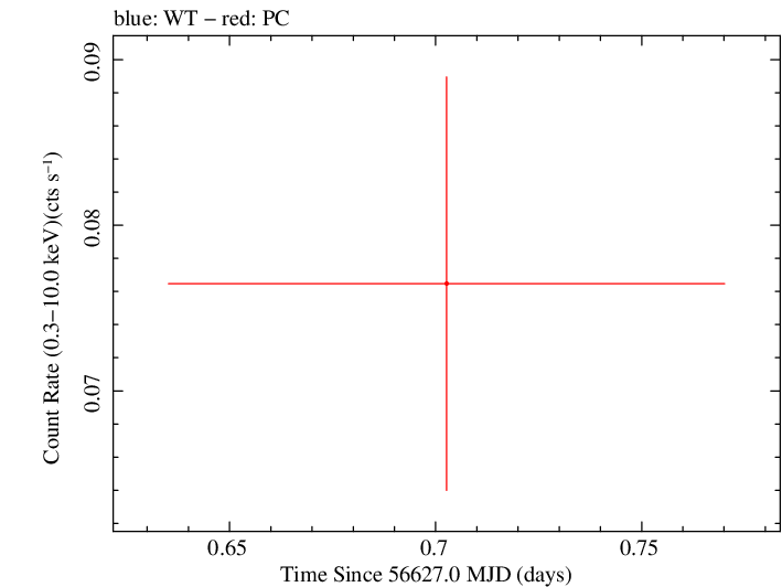 Swift light curve for Observation ID 00049658008