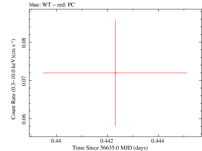 Swift light curve for Observation ID 00049658010