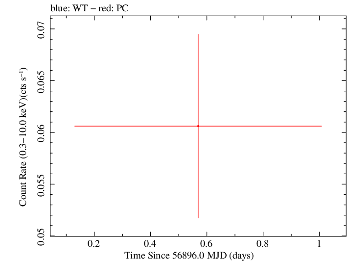Swift light curve for Observation ID 00049658011