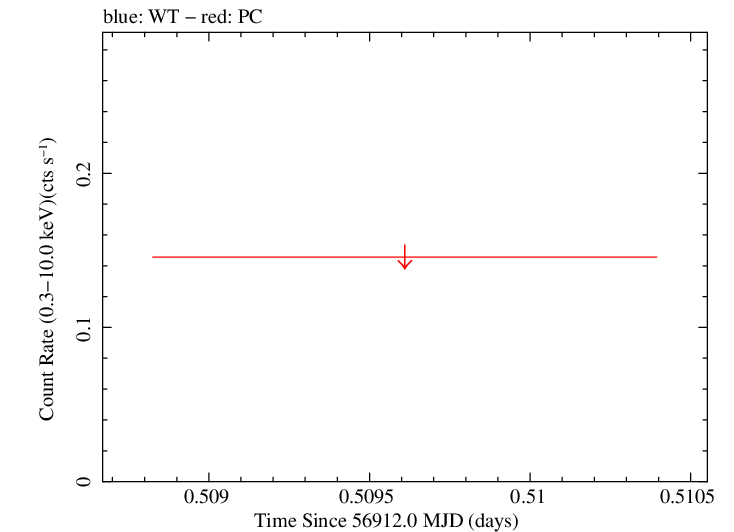 Swift light curve for Observation ID 00049658012