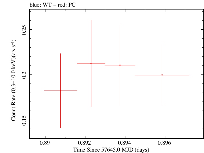 Swift light curve for Observation ID 00049658014