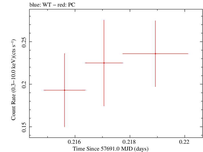 Swift light curve for Observation ID 00049658015