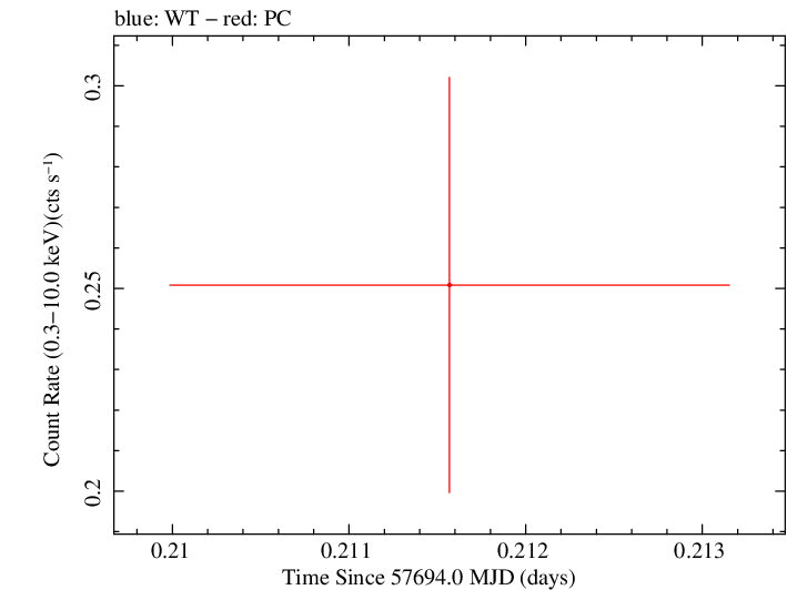 Swift light curve for Observation ID 00049658017
