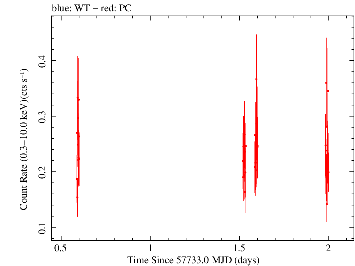 Swift light curve for Observation ID 00049658018