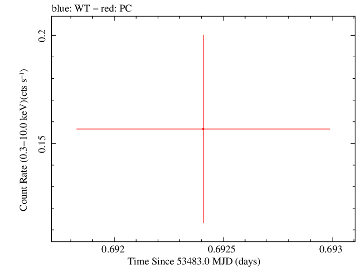 Swift light curve for Observation ID 00067145002