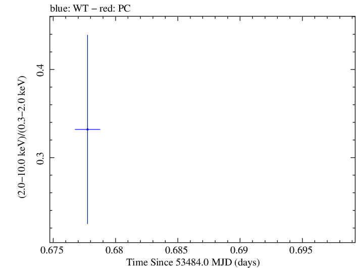Swift hardness ratio for Observation ID 00067145005