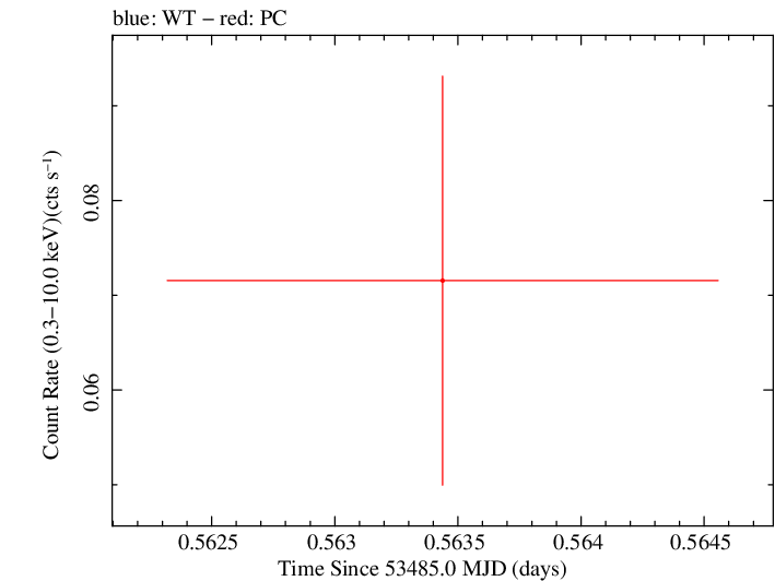 Swift light curve for Observation ID 00067145006