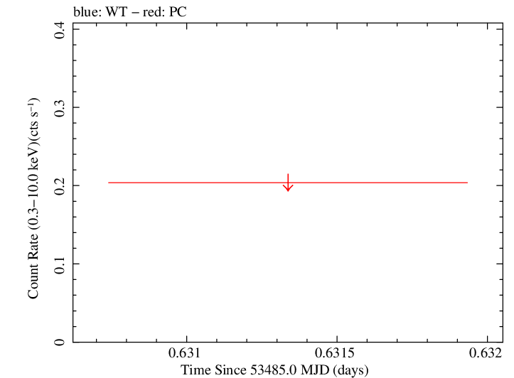 Swift light curve for Observation ID 00067145007
