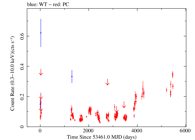Full Swift light curve for PKS 0208-512