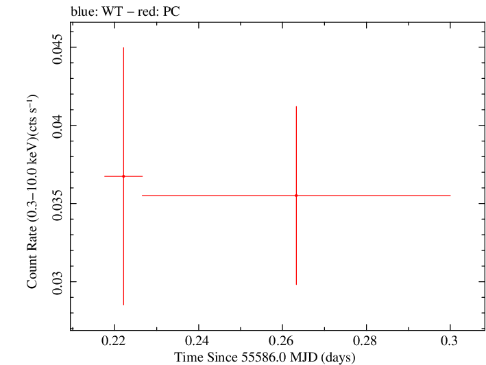 Swift light curve for Observation ID 00035032002