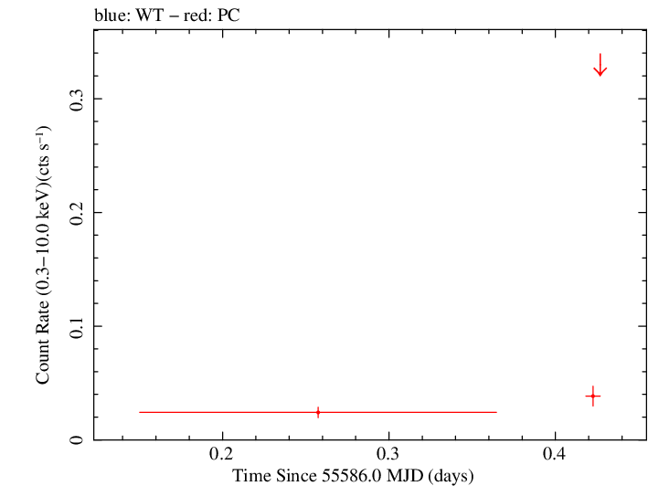 Swift light curve for Observation ID 00035032003
