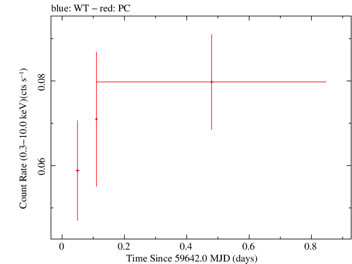 Swift light curve for Observation ID 00035032004