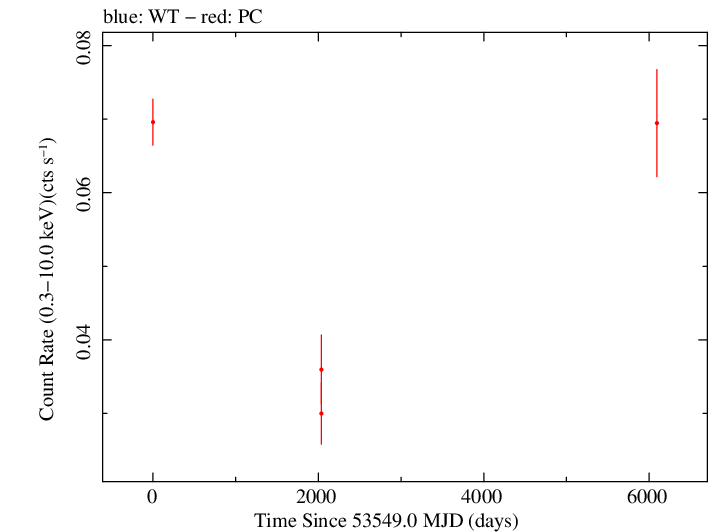 Full Swift light curve for PKS 0215+015