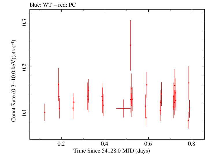 Swift light curve for Observation ID 00030880001