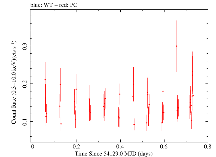 Swift light curve for Observation ID 00030880002