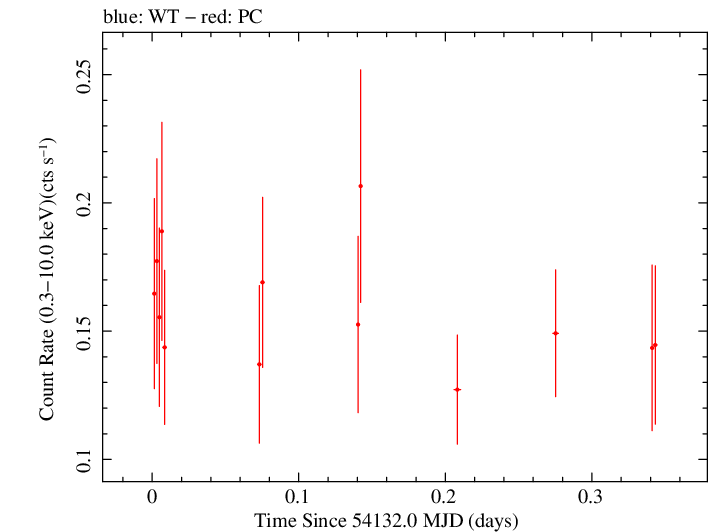 Swift light curve for Observation ID 00030880003
