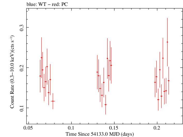 Swift light curve for Observation ID 00030880004