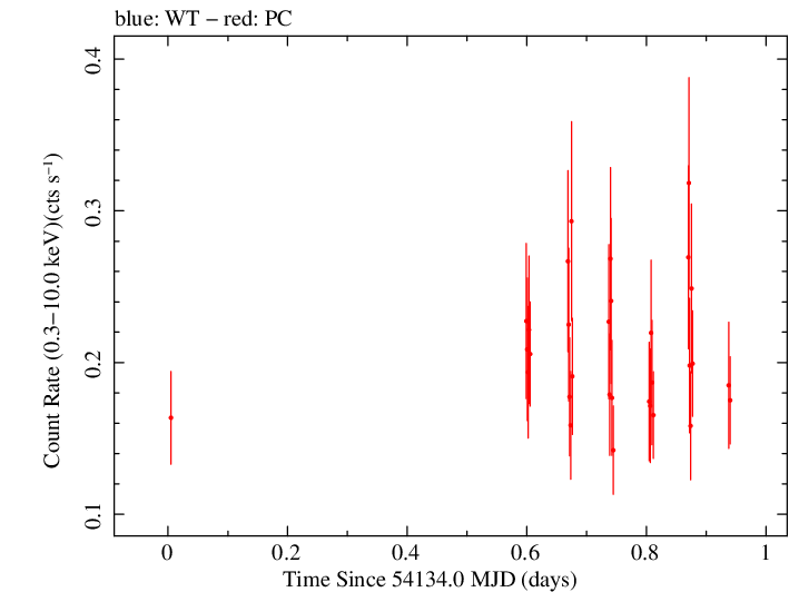 Swift light curve for Observation ID 00030880005